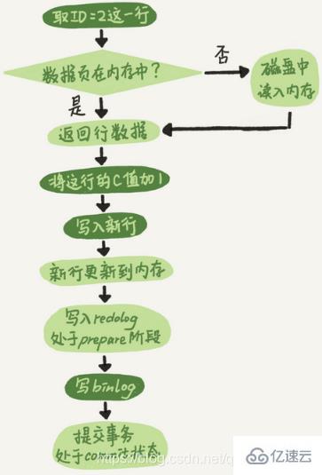 MySQL的基础架构和日志系统实例分析