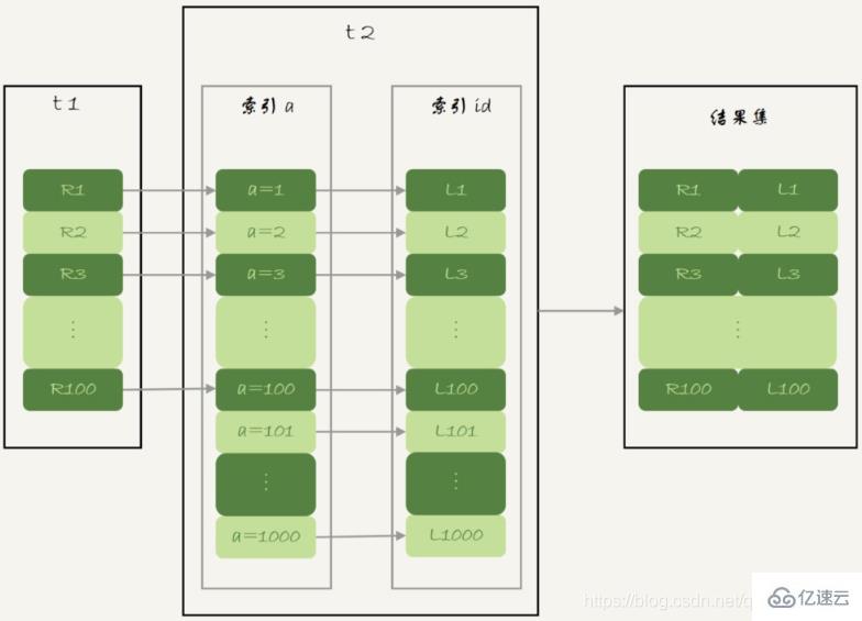 MySQL中的join语句算法如何优化