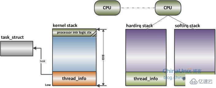 linux栈指的是什么