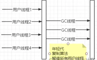 java垃圾收集器有哪些及怎么使用  java 第2张