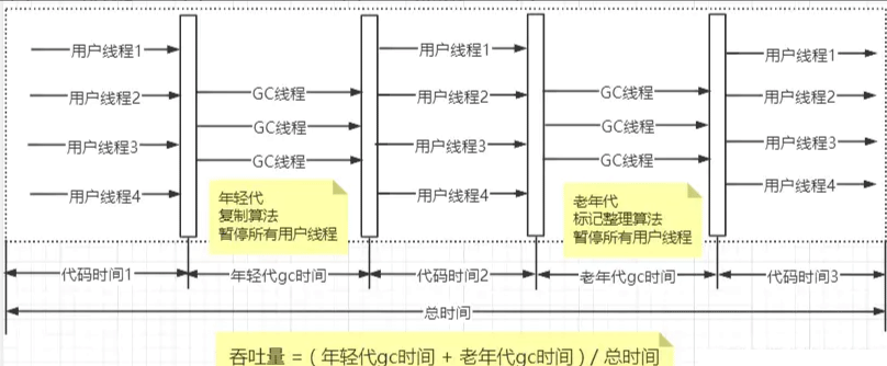 java垃圾收集器有哪些及怎么使用