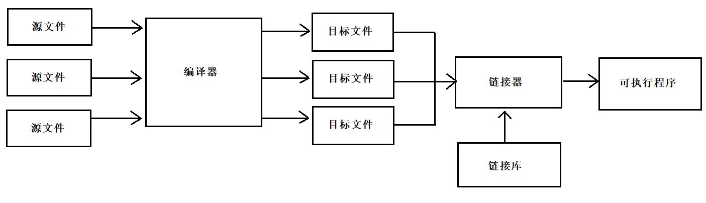 C语言中的程序环境与预处理实例分析