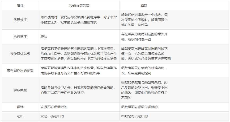 C语言中的程序环境与预处理实例分析