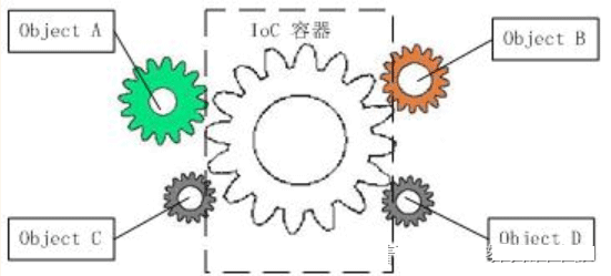 Spring的IOC原理怎么掌握