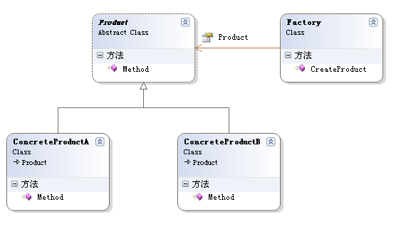 C#如何实现简单工厂模式