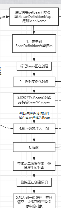 Spring解决循环依赖问题及三级缓存的作用是什么