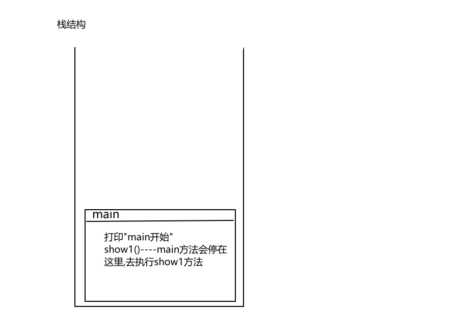 java方法调用在内存中的执行过程是什么