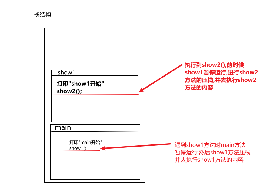 java方法调用在内存中的执行过程是什么