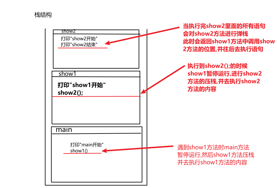 java方法调用在内存中的执行过程是什么