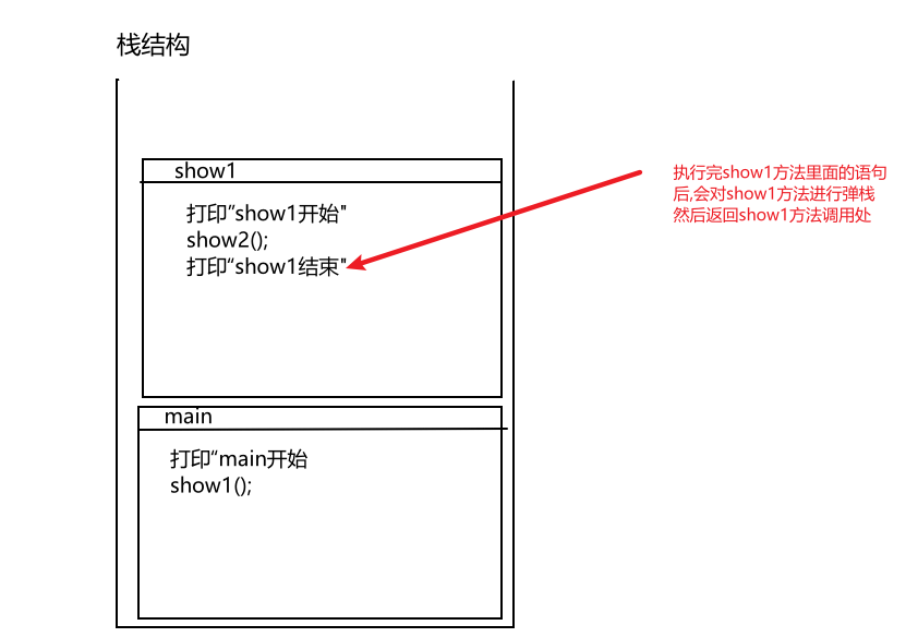 java方法调用在内存中的执行过程是什么