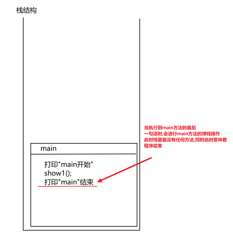 java方法调用在内存中的执行过程是什么