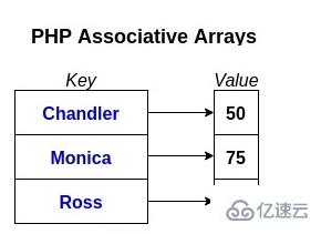 php中关联数组指的是什么