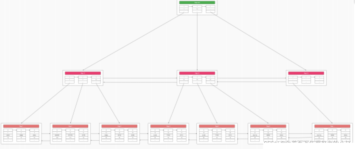 MySQL索引知识点分析