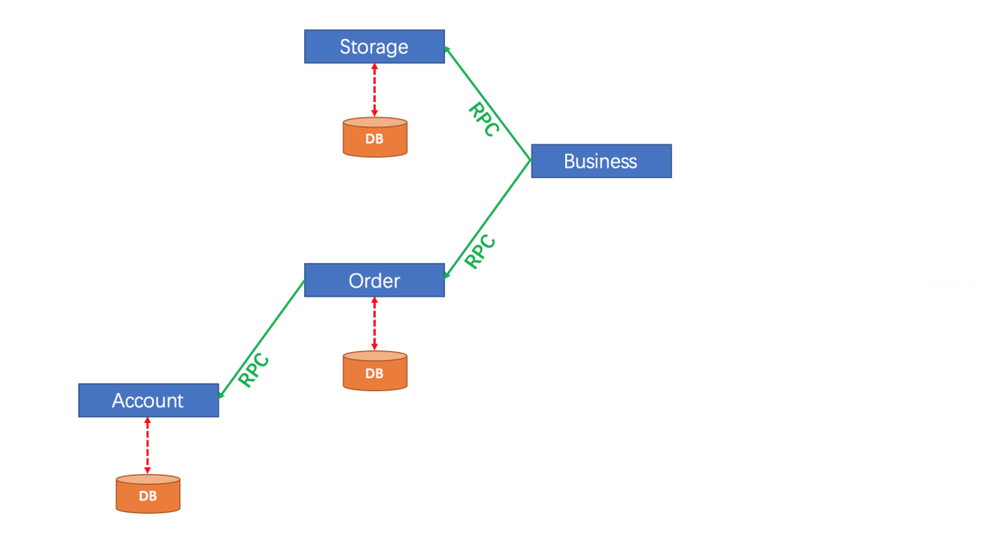 Java Spring Boot分布式事务问题怎么解决