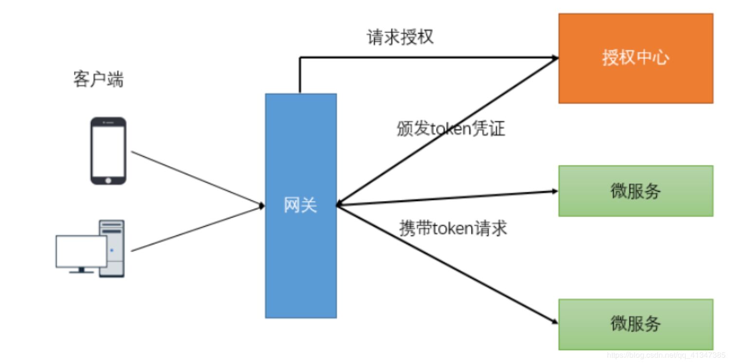 网关Gateway过滤器如何使用