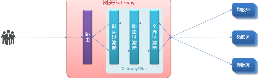 網(wǎng)關(guān)Gateway過濾器如何使用