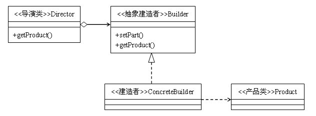 C#怎么实现建造者模式