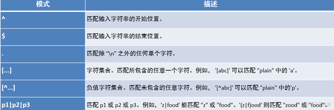 MySQL數(shù)據(jù)庫操作DQL正則表達(dá)式的方法