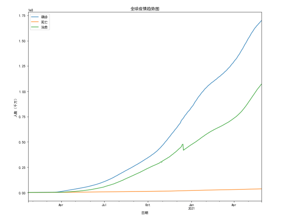 Python疫情数据可视化分析怎么实现