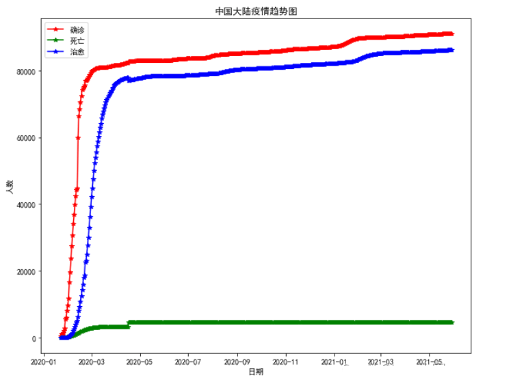 Python疫情数据可视化分析怎么实现