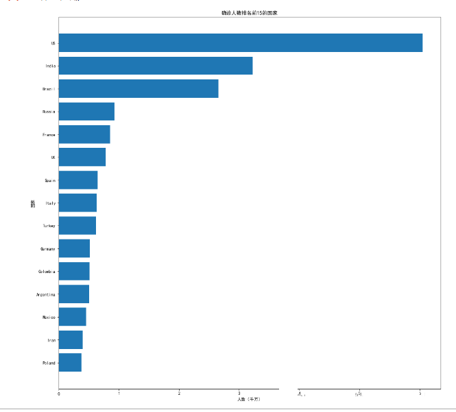 Python疫情数据可视化分析怎么实现