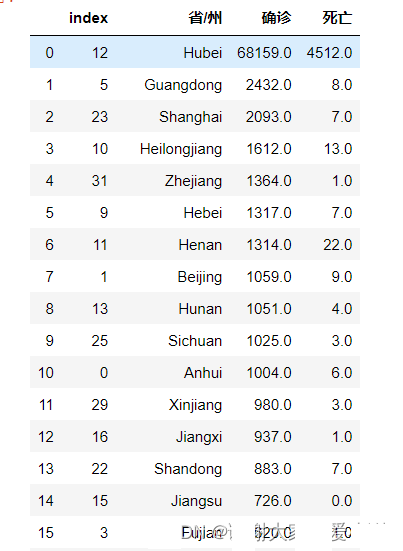 Python疫情数据可视化分析怎么实现