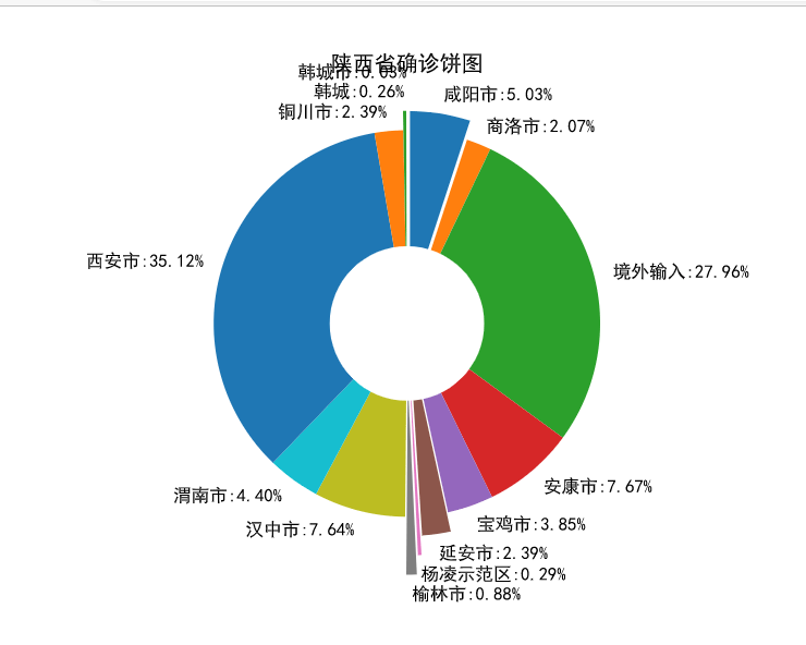 Python疫情数据可视化分析怎么实现