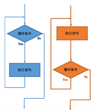 MySQL流程控制while,repeat,loop循环实例分析