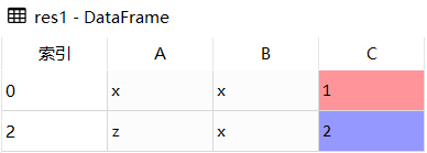 Python Pandas中DataFrame.drop_duplicates()怎么删除重复值