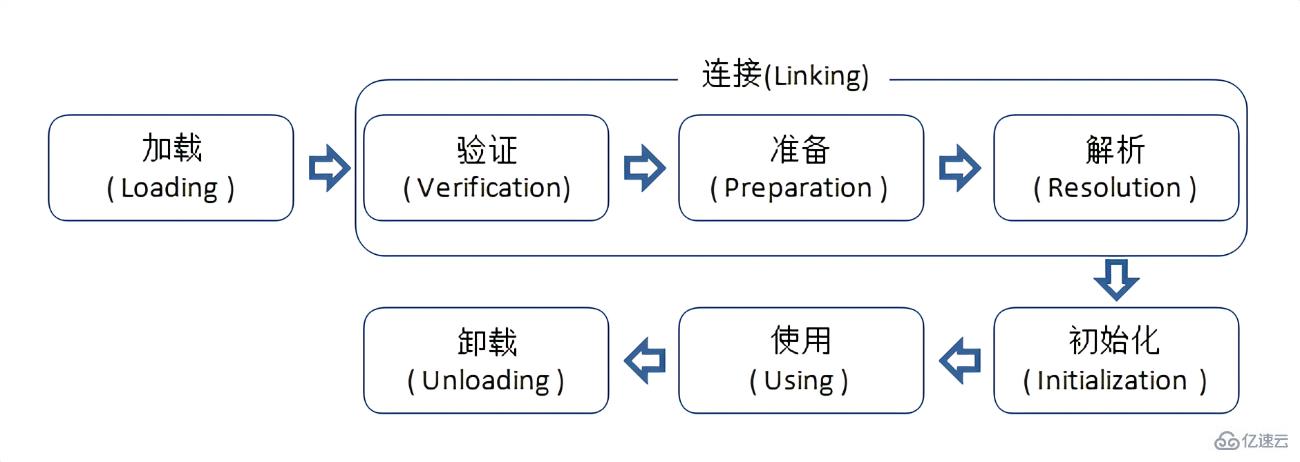 Java之JVM的知識(shí)點(diǎn)有哪些