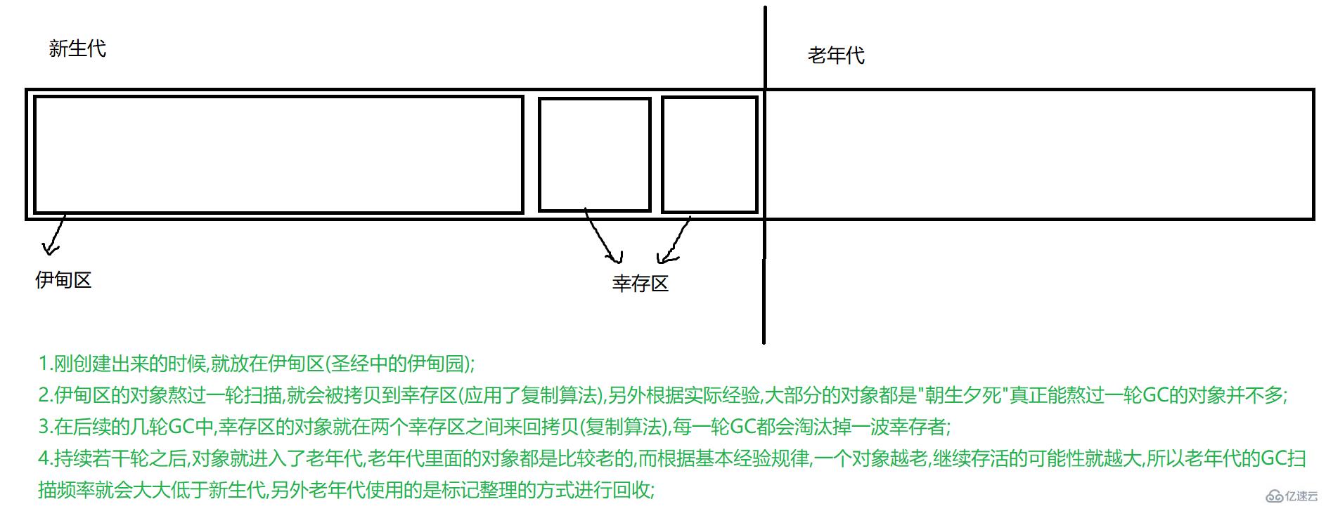 Java之JVM的知識(shí)點(diǎn)有哪些