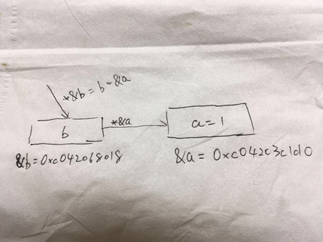 Go语言指针怎么使用