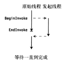 C#线程委托BeginInvoke与EndInvoke怎么使用
