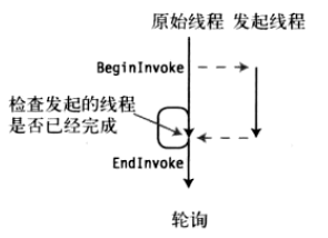 C#线程委托BeginInvoke与EndInvoke怎么使用