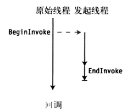 C#线程委托BeginInvoke与EndInvoke怎么使用