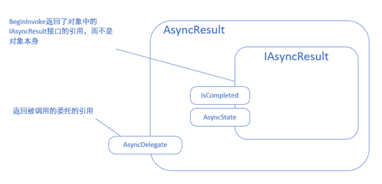 C#线程委托BeginInvoke与EndInvoke怎么使用