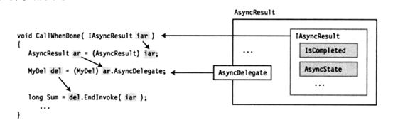 C#线程委托BeginInvoke与EndInvoke怎么使用