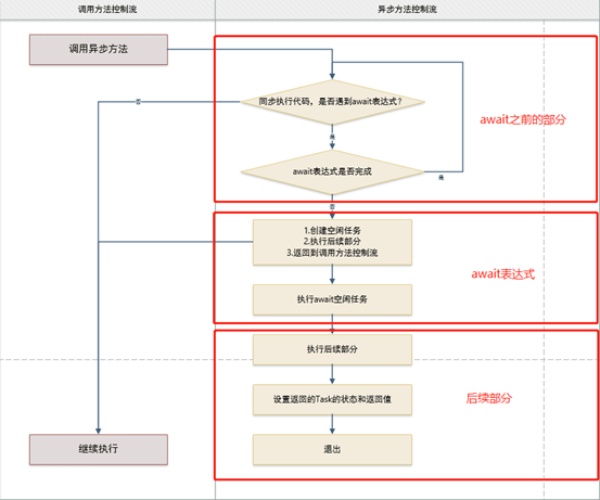 C#怎么使用async和await实现异步编程