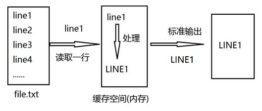 Linux sed工具的使用及工作原理是什么