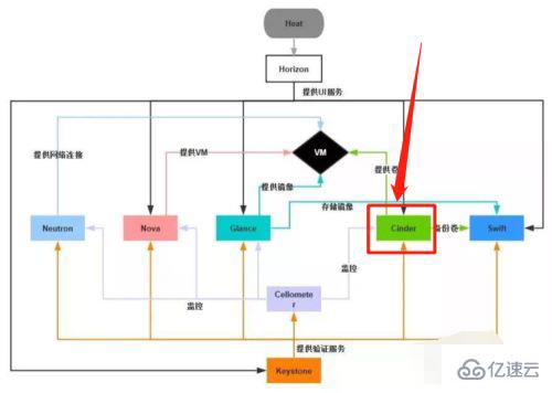 openstack架构中给虚拟机提供存储资源的组件是什么