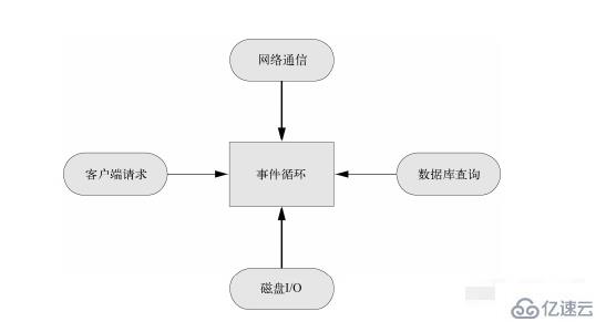 node的異步機(jī)制是什么