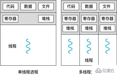 Node.js中的进程和线程是什么