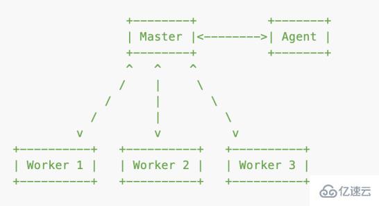 Node.js中的进程和线程是什么