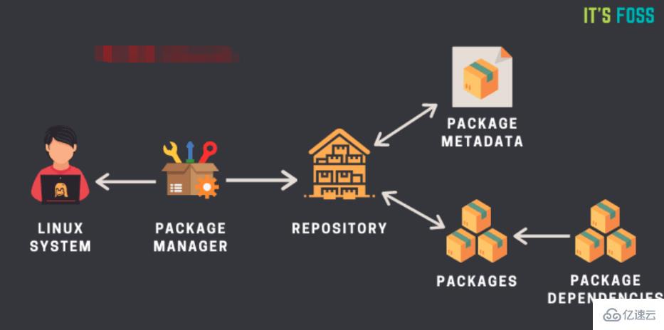 linux中package指的是什么