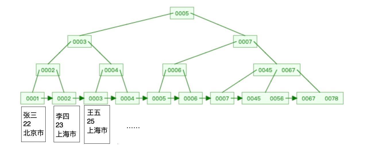 MySQL细数发生索引失效的情况实例分析