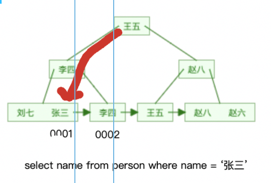 MySQL细数发生索引失效的情况实例分析