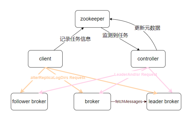 Apache Kafka分区重分配的实现原理是什么