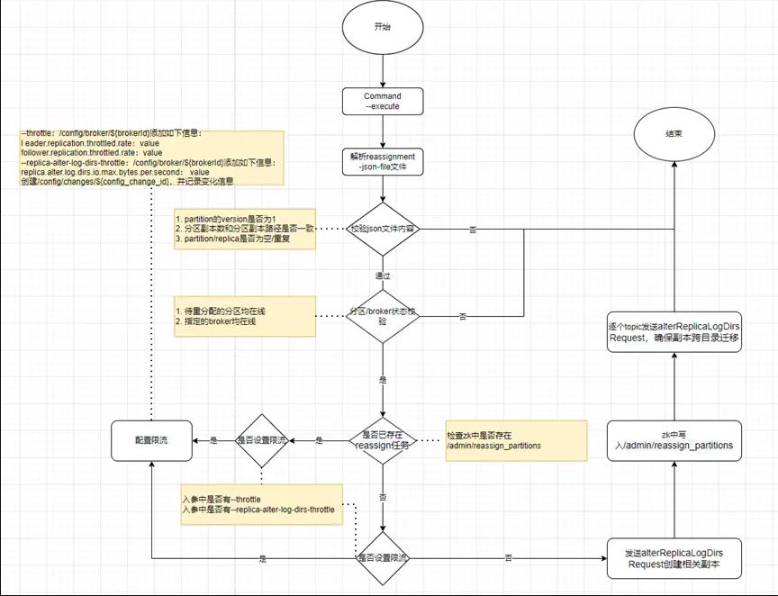 Apache Kafka分区重分配的实现原理是什么