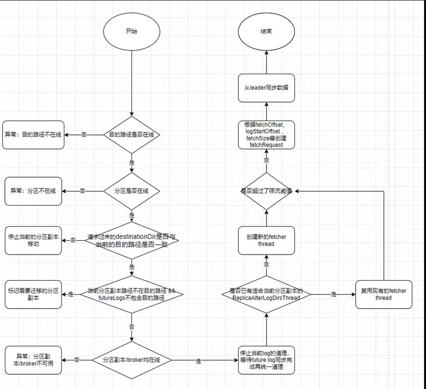 Apache Kafka分区重分配的实现原理是什么