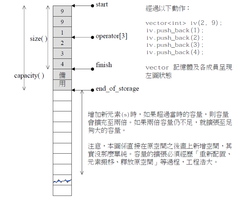 C++模拟实现vector的方法